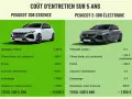 Comparaison des coûts d'entretien sur 5 ans : Peugeot 308 essence vs électrique. La première révision voiture électrique est bien moins chère.