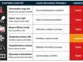 Tableau des symptômes automobiles : vapeur qui sort de la ventilation voiture, cause probable et urgence.