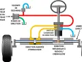 Schéma de direction assistée hydraulique : pompe, unité de commande, crémaillère et roues.