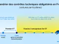 Calendrier des contrôles techniques pour voitures particulières en France. Le premier CT est à 4 ans, puis tous les 2 ans. Pour une vente, le CT doit avoir moins de 6 mois.