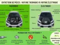 Comparaison des entretiens : voiture thermique vs électrique. La voiture thermique a plus de pièces à entretenir, contrairement à la voiture électrique.