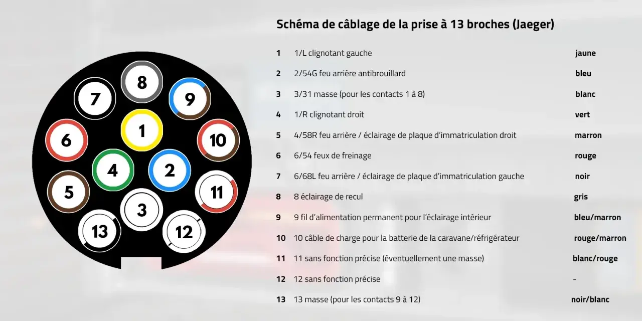 Schéma de câblage d'un faisceau d'attelage multiplexé à 13 broches Jaeger, détaillant les fonctions et couleurs des fils.
