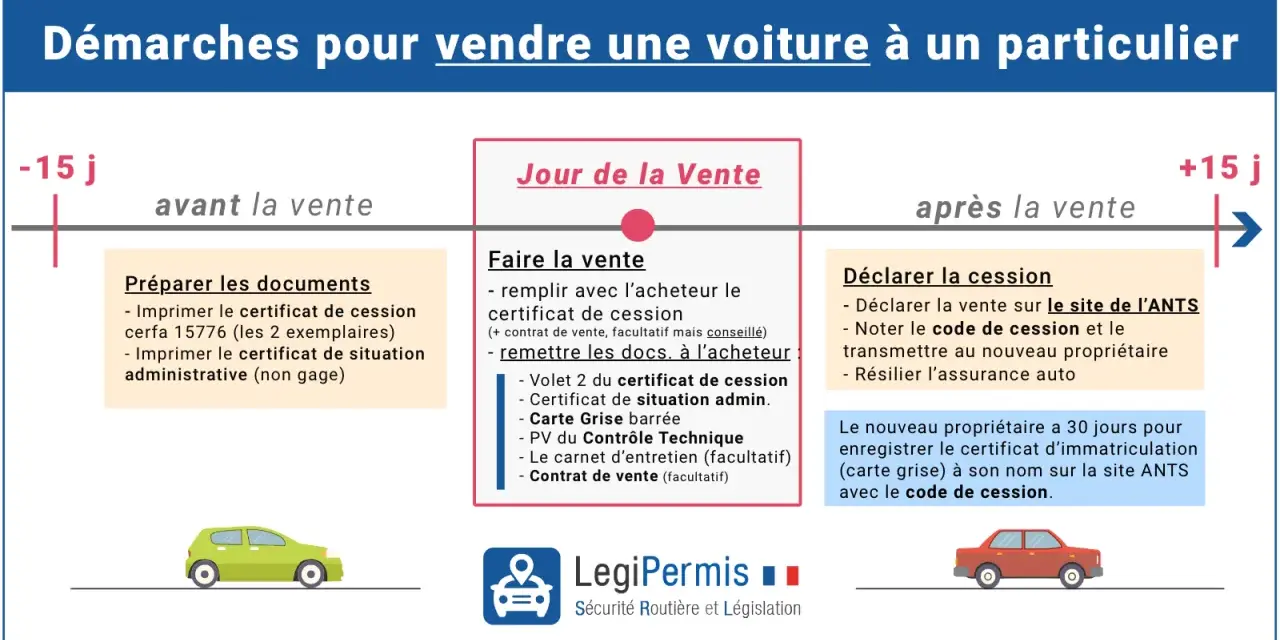 Guide des démarches pour vendre une voiture : préparation, jour J et déclaration de cession avec le code de cession.