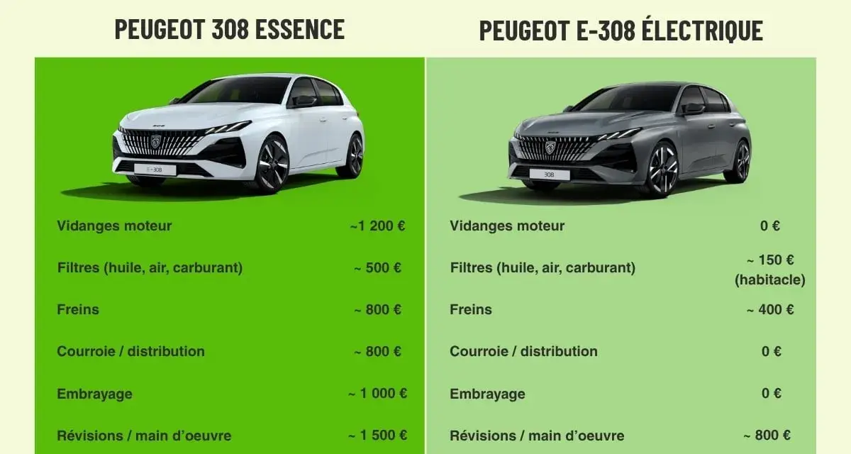 Comparaison des coûts d'entretien sur 5 ans : Peugeot 308 essence vs électrique. La première révision voiture électrique est bien moins chère.