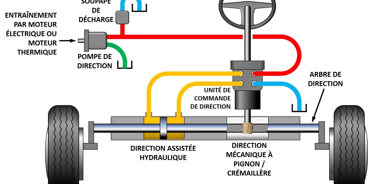 Schéma de direction assistée hydraulique : pompe, unité de commande, crémaillère et roues.