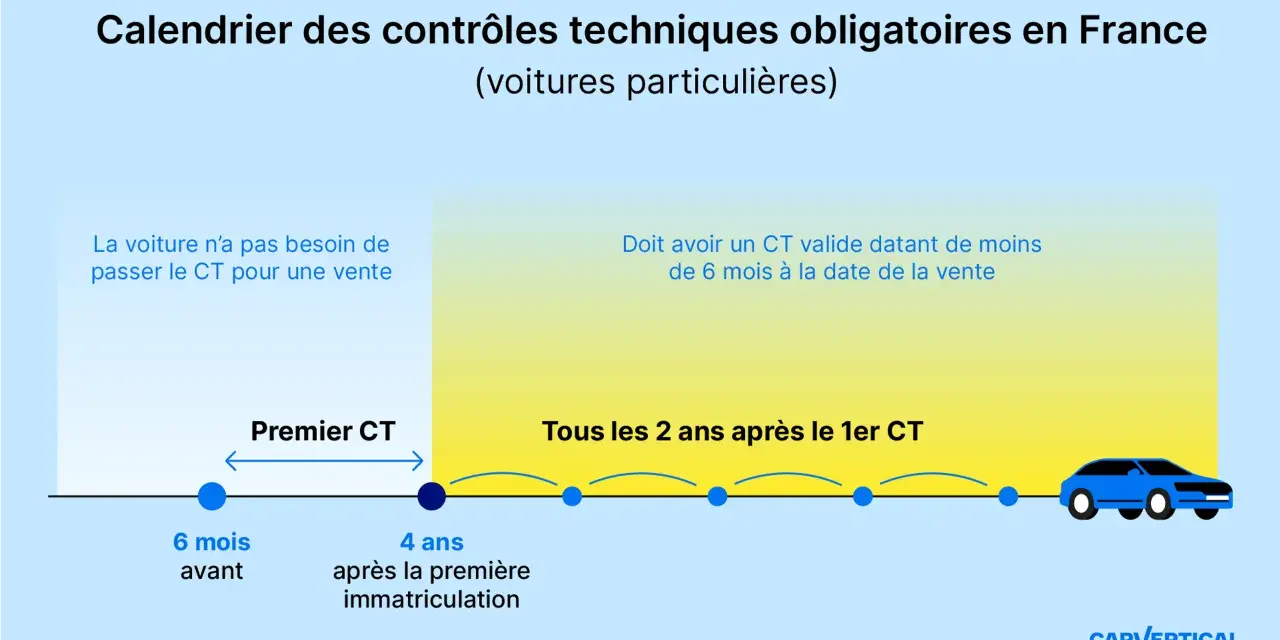 Calendrier des contrôles techniques pour voitures particulières en France. Le premier CT est à 4 ans, puis tous les 2 ans. Pour une vente, le CT doit avoir moins de 6 mois.