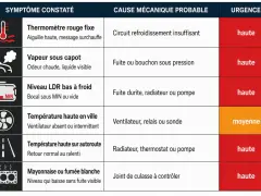 Tableau des symptômes de surchauffe moteur : thermomètre rouge, vapeur, niveau LDR bas, température haute en ville/sur autoroute, mayonnaise/fumée blanche. Causes et urgence indiquées.