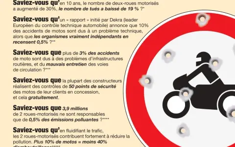 Panneau de signalisation avec un motard, criblé de balles. Le texte parle du contrôle technique moto et de sa pertinence.