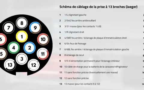 Schéma de câblage d'un faisceau d'attelage multiplexé à 13 broches Jaeger, détaillant les fonctions et couleurs des fils.