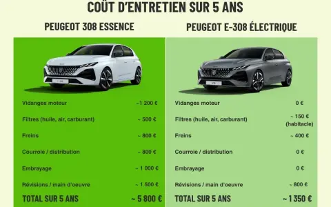 Comparaison des coûts d'entretien sur 5 ans : Peugeot 308 essence vs électrique. La première révision voiture électrique est bien moins chère.