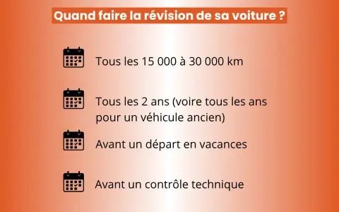 Quand faire la révision voiture : tous les 15-30 000 km, tous les 2 ans (ou 1 an pour ancien véhicule), avant les vacances ou le contrôle technique.