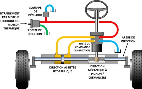Schéma de direction assistée hydraulique : pompe, unité de commande, crémaillère et roues.