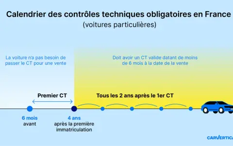 Calendrier des contrôles techniques pour voitures particulières en France. Le premier CT est à 4 ans, puis tous les 2 ans. Pour une vente, le CT doit avoir moins de 6 mois.
