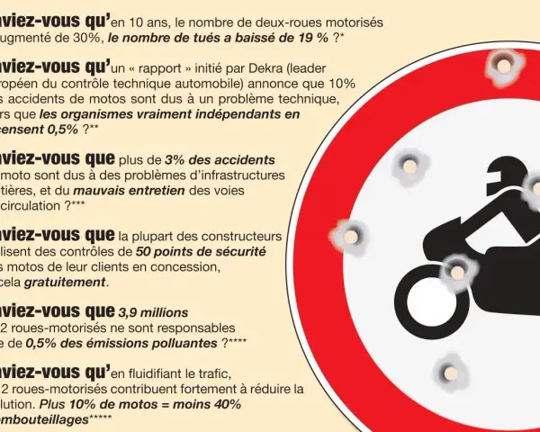 Panneau de signalisation avec un motard, criblé de balles. Le texte parle du contrôle technique moto et de sa pertinence.