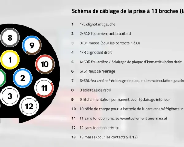 Schéma de câblage d'un faisceau d'attelage multiplexé à 13 broches Jaeger, détaillant les fonctions et couleurs des fils.