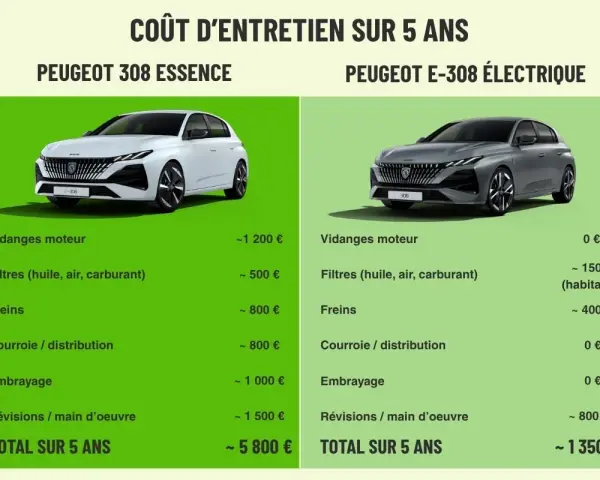 Comparaison des coûts d'entretien sur 5 ans : Peugeot 308 essence vs électrique. La première révision voiture électrique est bien moins chère.