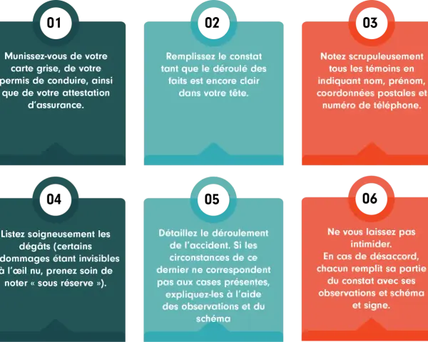 Conseils pour remplir un constat : munissez-vous des documents, remplissez-le à froid, notez les témoins, listez les dégâts, détaillez l'accident et ne vous laissez pas intimider. Respectez le délai.