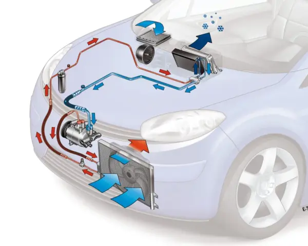 Schéma du circuit de climatisation d'une voiture, montrant comment recharger la clim de sa voiture. Le système comprend un compresseur, un condenseur et un évaporateur.
