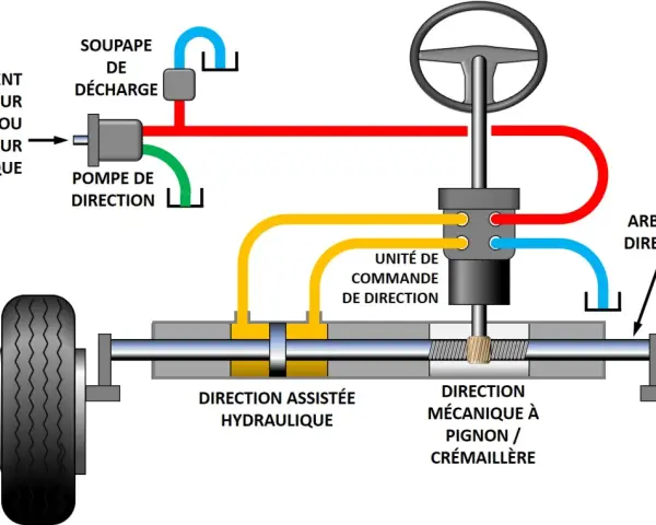 Schéma de direction assistée hydraulique : pompe, unité de commande, crémaillère et roues.