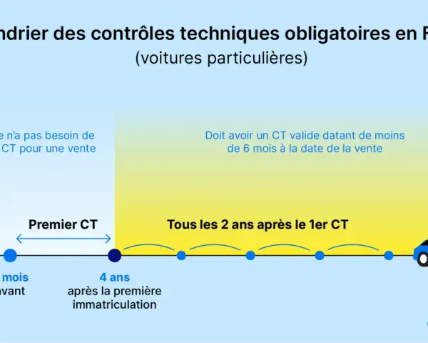 Calendrier des contrôles techniques pour voitures particulières en France. Le premier CT est à 4 ans, puis tous les 2 ans. Pour une vente, le CT doit avoir moins de 6 mois.