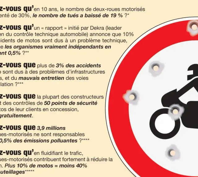Panneau de signalisation avec un motard, criblé de balles. Le texte parle du contrôle technique moto et de sa pertinence.