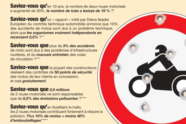 Panneau de signalisation avec un motard, criblé de balles. Le texte parle du contrôle technique moto et de sa pertinence.