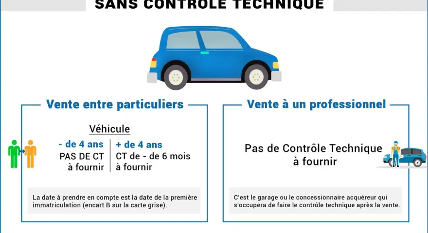 Vendre sa voiture sans CT : vente entre particuliers ou à un professionnel. Détails sur les conditions selon l'âge du véhicule et le type d'acheteur.