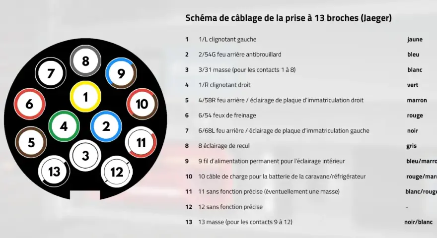 Schéma de câblage d'un faisceau d'attelage multiplexé à 13 broches Jaeger, détaillant les fonctions et couleurs des fils.