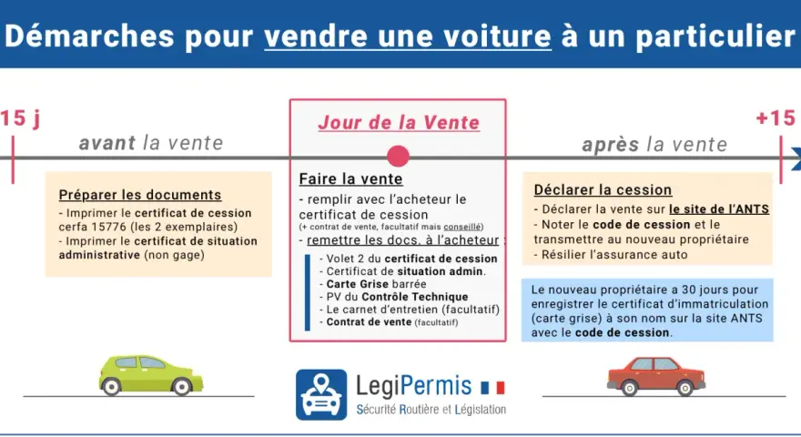 Guide des démarches pour vendre une voiture : préparation, jour J et déclaration de cession avec le code de cession.