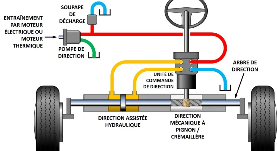 Schéma de direction assistée hydraulique : pompe, unité de commande, crémaillère et roues.