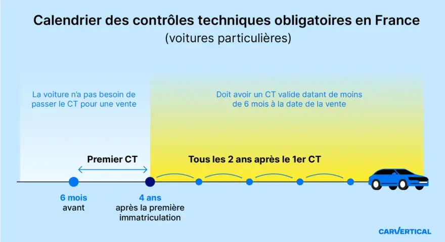 Calendrier des contrôles techniques pour voitures particulières en France. Le premier CT est à 4 ans, puis tous les 2 ans. Pour une vente, le CT doit avoir moins de 6 mois.