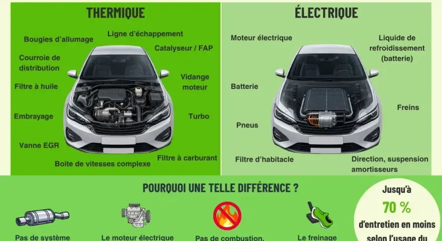 Comparaison des entretiens : voiture thermique vs électrique. La voiture thermique a plus de pièces à entretenir, contrairement à la voiture électrique.
