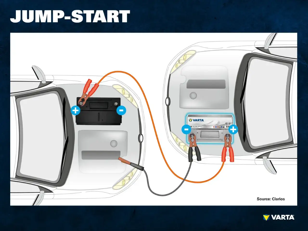 Illustration montrant comment utiliser un booster de batterie pour démarrer une voiture. Les câbles sont connectés aux batteries des deux véhicules.