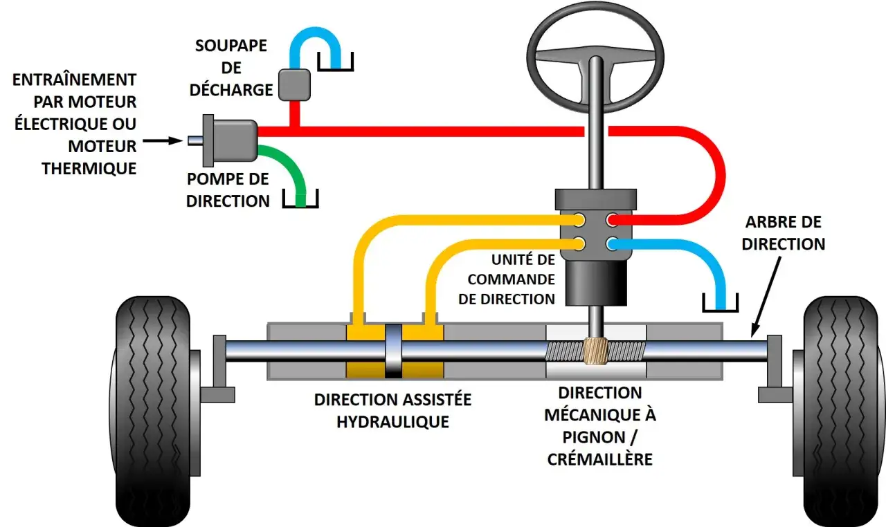Sch&eacute;ma de direction assist&eacute;e hydraulique : pompe, unit&eacute; de commande, cr&eacute;maill&egrave;re et arbre de direction.