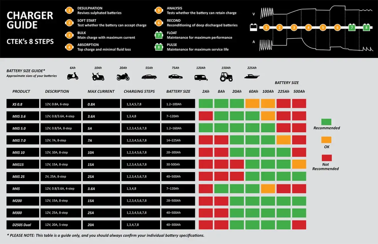 Guide de chargeurs CTEK : 8 étapes pour une ah batterie. Tableau comparatif des produits, ampérages et tailles de batterie recommandés.