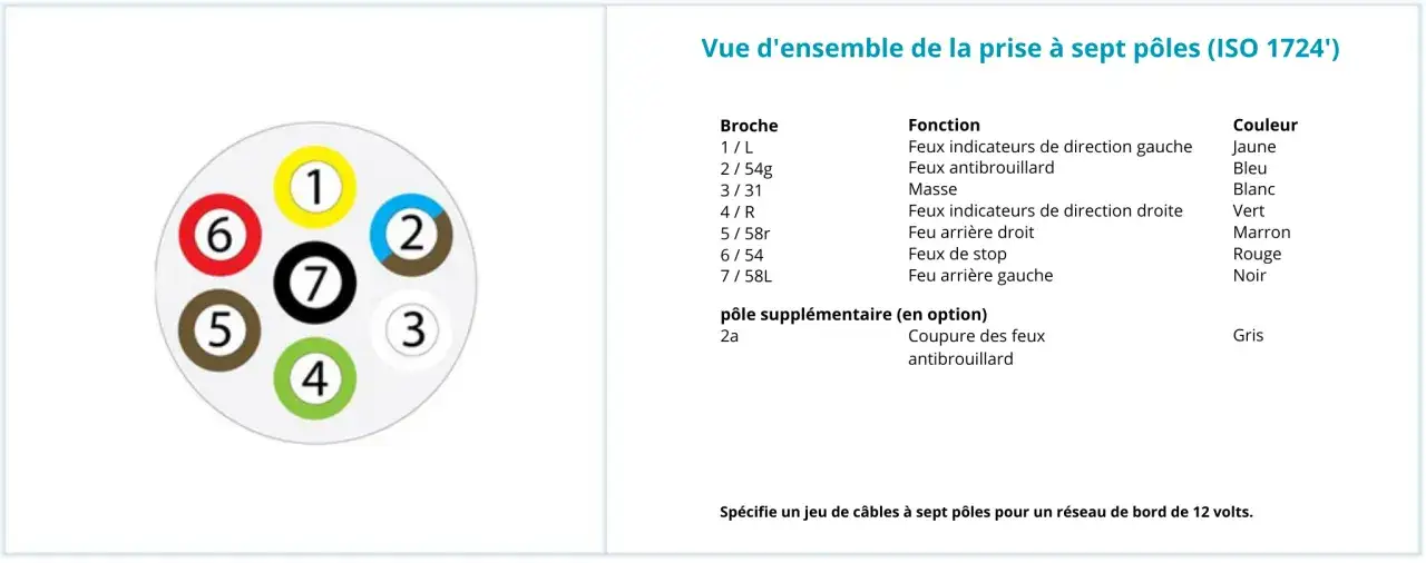 Sch&eacute;ma prise remorque 7 broches, montrant la fonction et la couleur de chaque broche pour les feux de signalisation et d'&eacute;clairage.